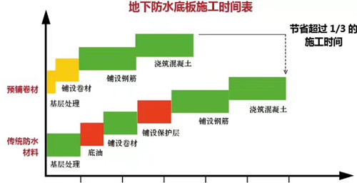 杜高牌聚乙烯丙綸復合（SBC）防水卷材